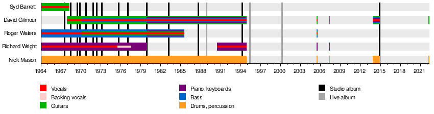 The Pink Floyd timeline from Wikipedia